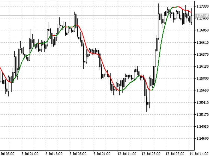i S7 N TRE N D.mq5 indicator MT5