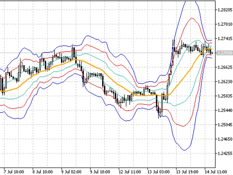 BB 3sigma indicator MT5