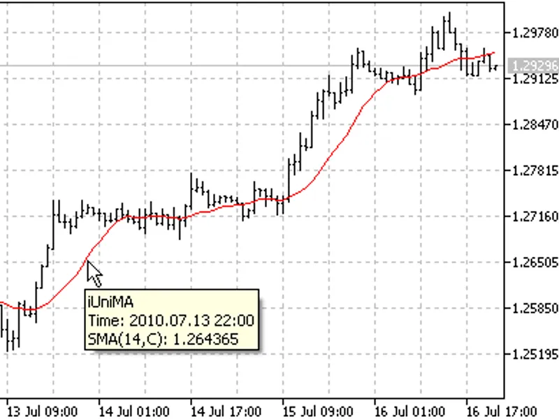 i Uni MA indicator MT5