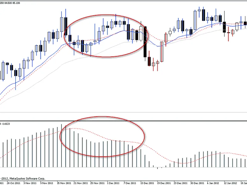 MACD Indicator on Price Chart