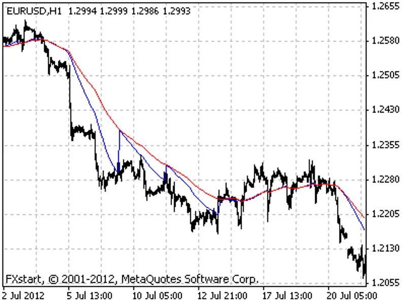 dynamic moving average