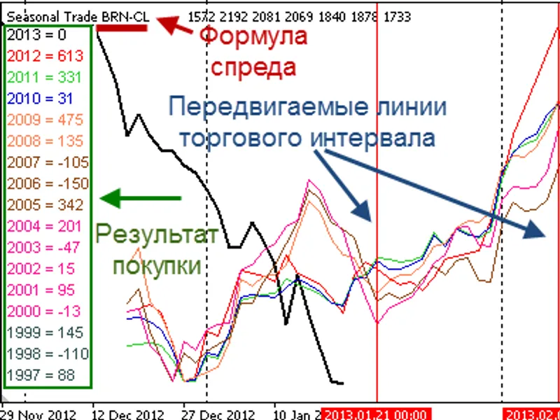 Seasonal Trading Indicator for MetaTrader