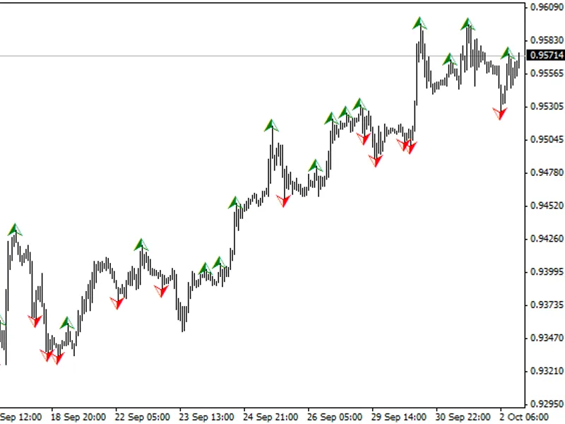 Advanced Fractals Indicator