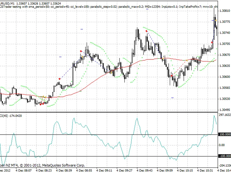 parabolic sar, cci, and ma strategy