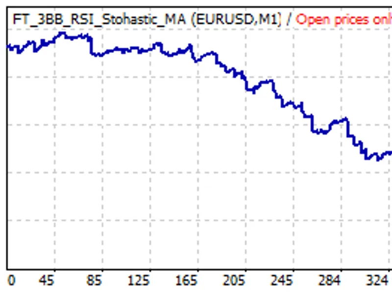 Советник для скальпинга на основе полос Боллинджера и rsi