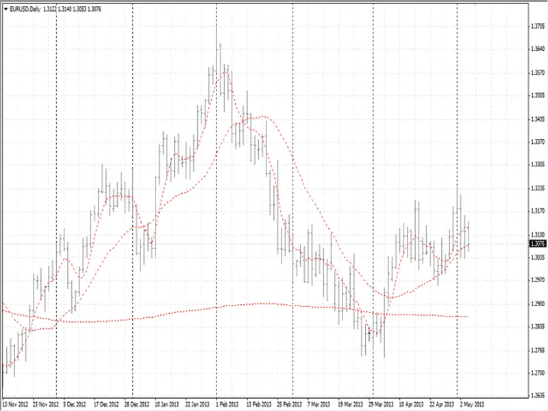 urdala ma indicator MT4