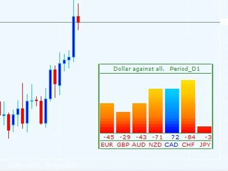 usd against all currencies indicator MT4