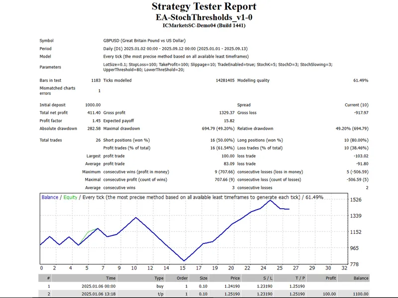 Stochastic Eclipse - MT4 EA expert MT4