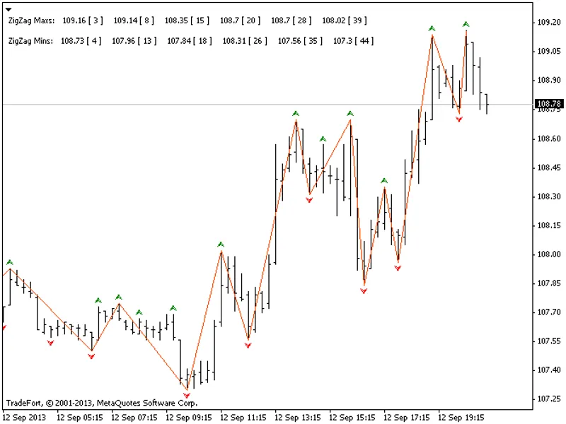 zig zag2 indicator indicator MT4