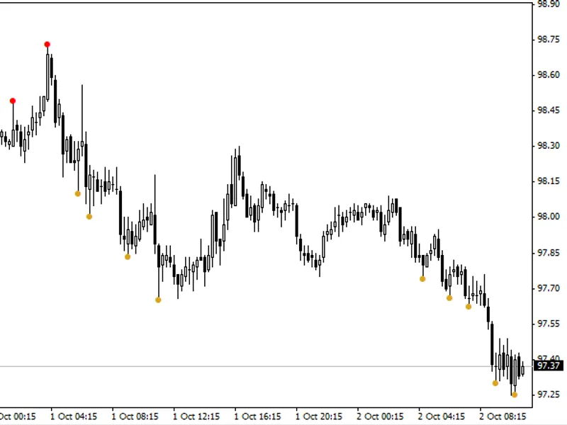 Donchian Channel Indicator