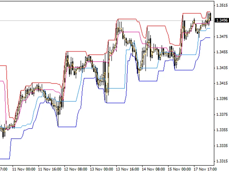 Donchian Channel Indicator