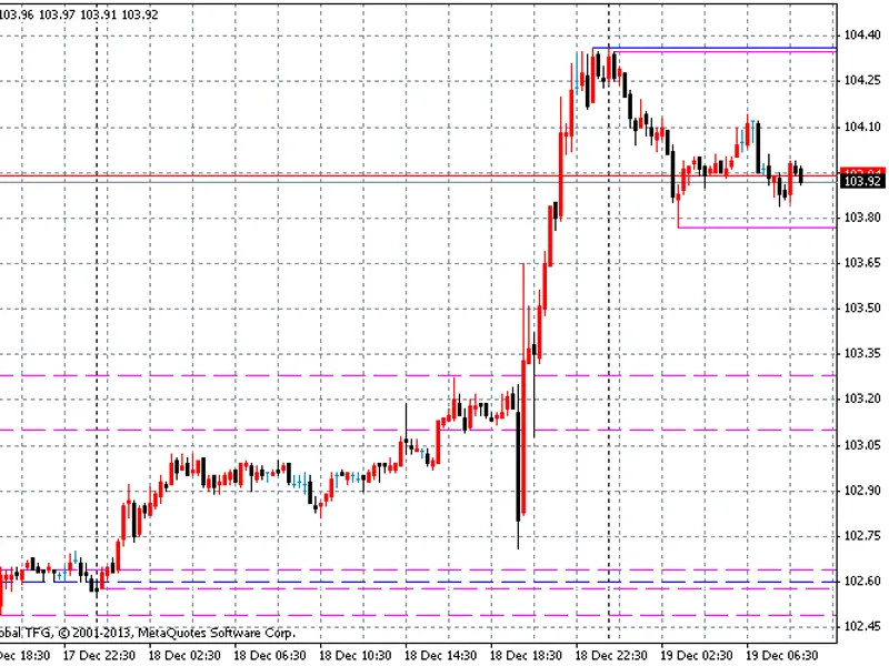 Actual Resistance and Support Lines Indicator
