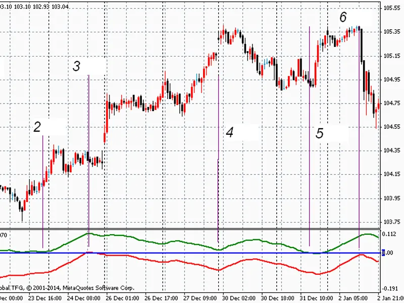 Identifying Trend Beginnings script MT4