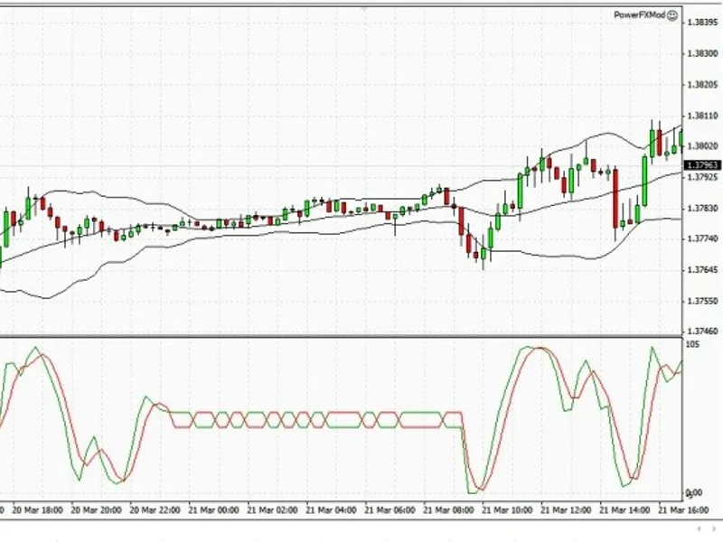 Stochastic Indicator with Flat Filtering script MT4