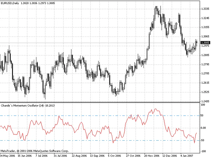 chande momentum oscillator script MT4