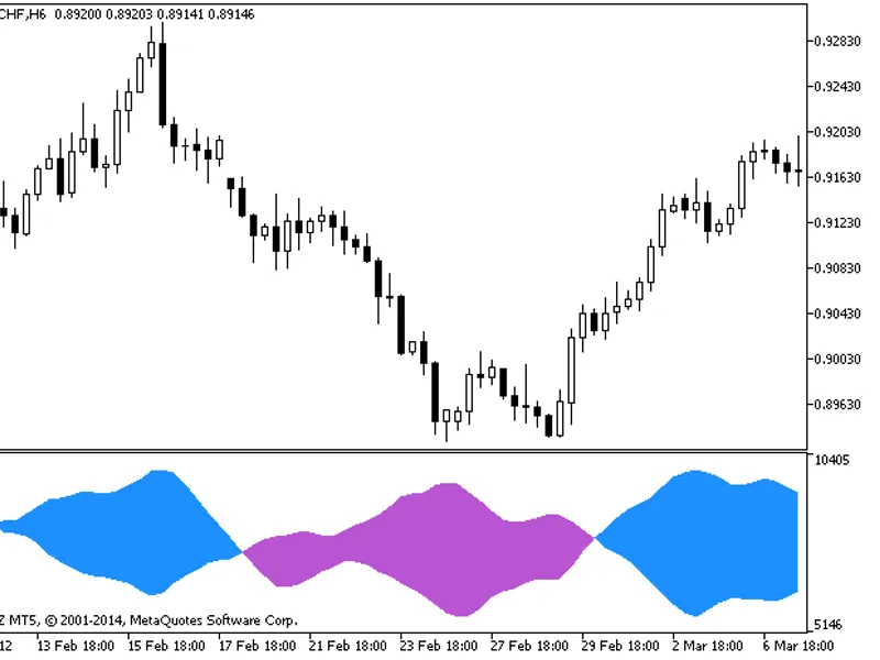 bn b Metatrader 5 indicator