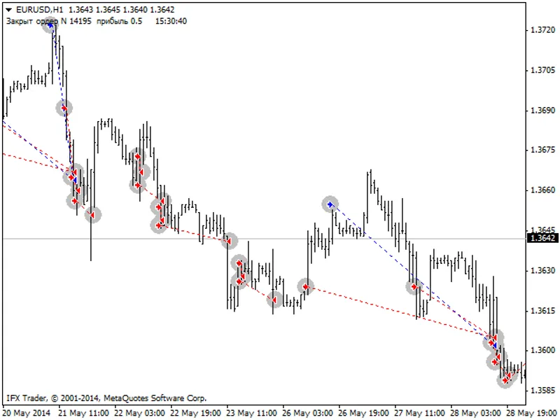 In/Out Strategy: Profitable Trading on Session Open script MT4