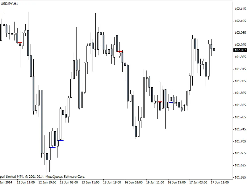 Gap Indicator script MT4