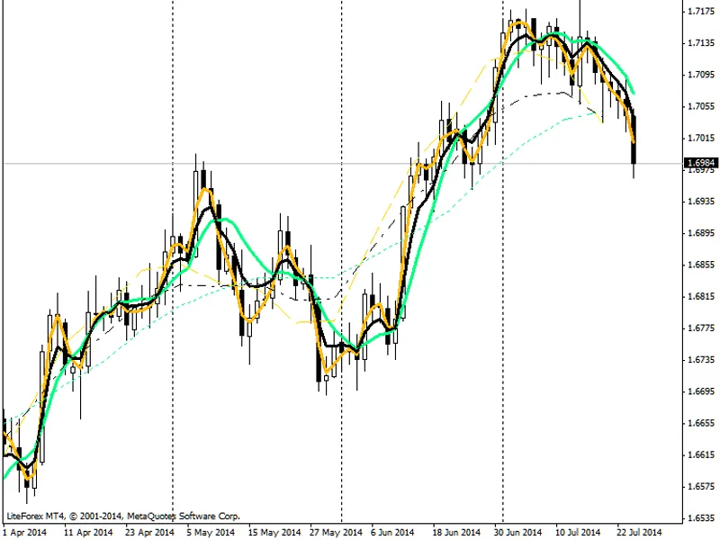 FATL-SATL Balance Indicator script MT4