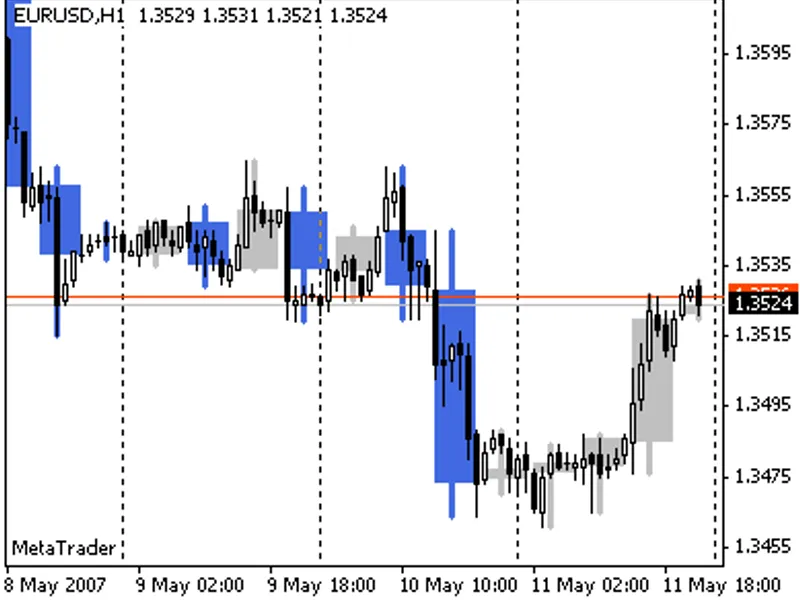 Big Bars Indicator for Higher Timeframes script MT4