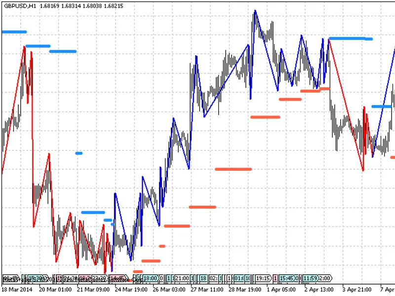 trailing stop module based on delta zig zag Metatrader 5 indicator