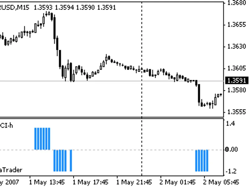 triple timeframe cci indicator script MT4