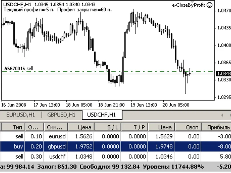 Automated Position Closing by Profit/Loss Target Metatrader 4 expert
