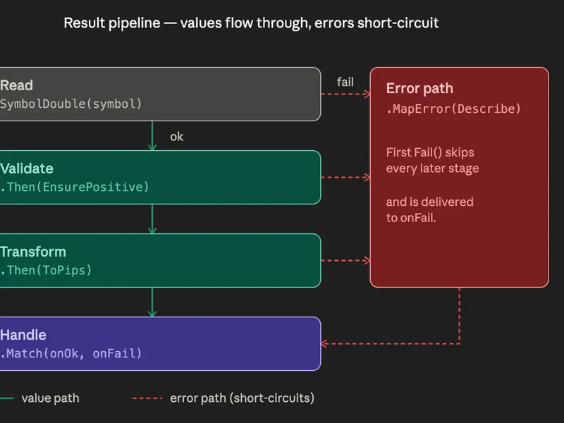 Type-Safe Error Handling for MQL5 Without Exceptions script MT5