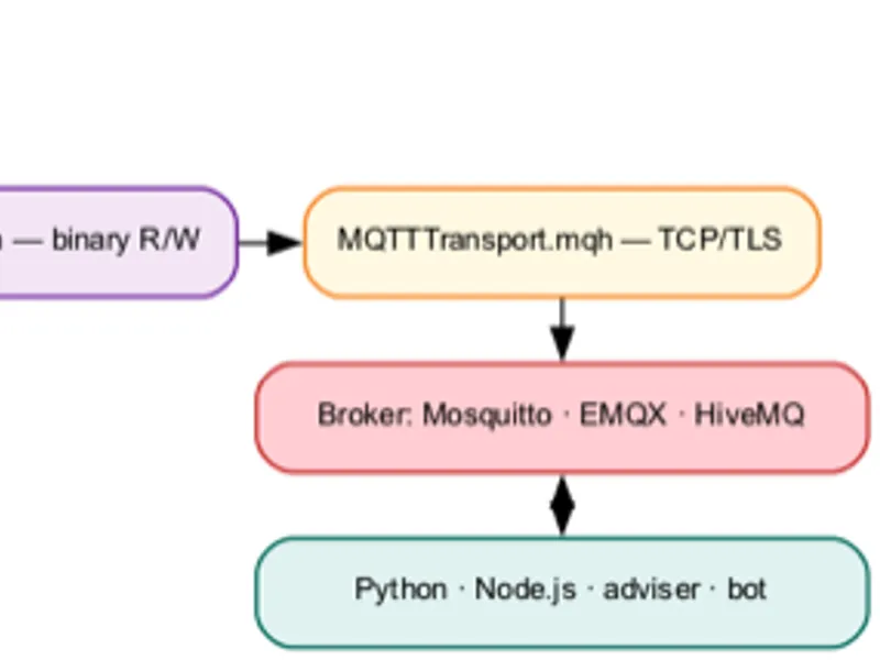 MQTT Five — MQTT 5.0 Client Library for MetaTrader 5 library MT5