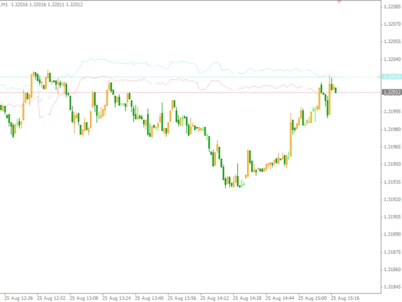 B Bands Psar Indicator