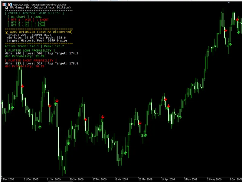 MA Gauge Pro - AKM: Unlocking Market Adaptability and Maximizing Trading Potential indicator MT5