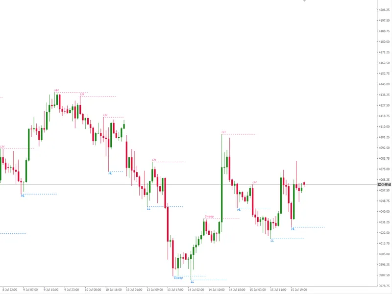 External Range Liquidity (ERL) Indicator: Advanced Market Structure and Liquidity Analysis indicator MT4
