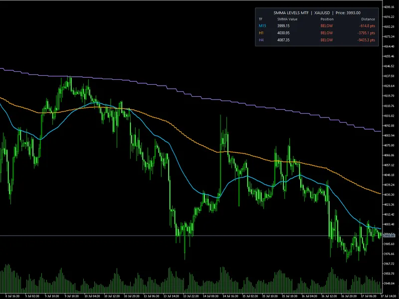 SMMA Levels MTF Indicator indicator MT5