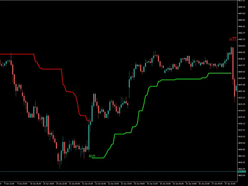 Pivot Super Trend Indicator for MT5 indicator MT5