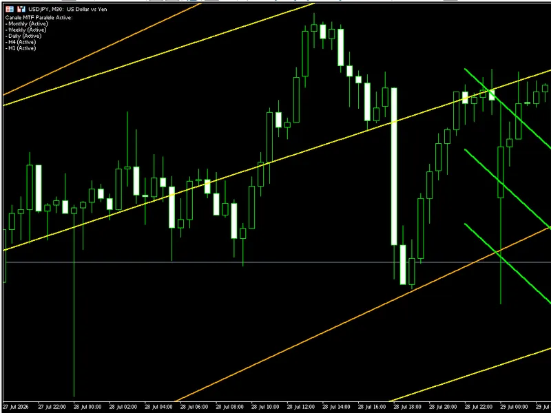 Mediana Trendline: MTF Parallel Channel Indicator indicator MT5
