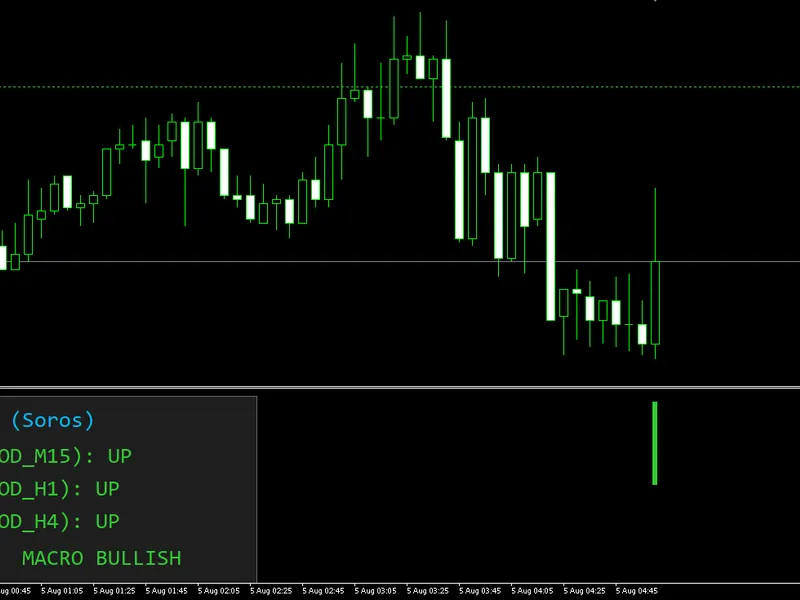 Global Macro Trend Agreement Indicator indicator MT5