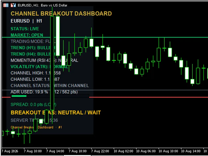 Channel Breakout Dashboard indicator MT5
