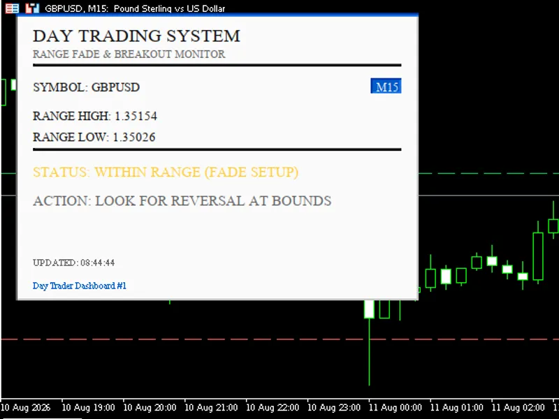 Day Trader Dashboard for MT4/MT5 indicator MT5