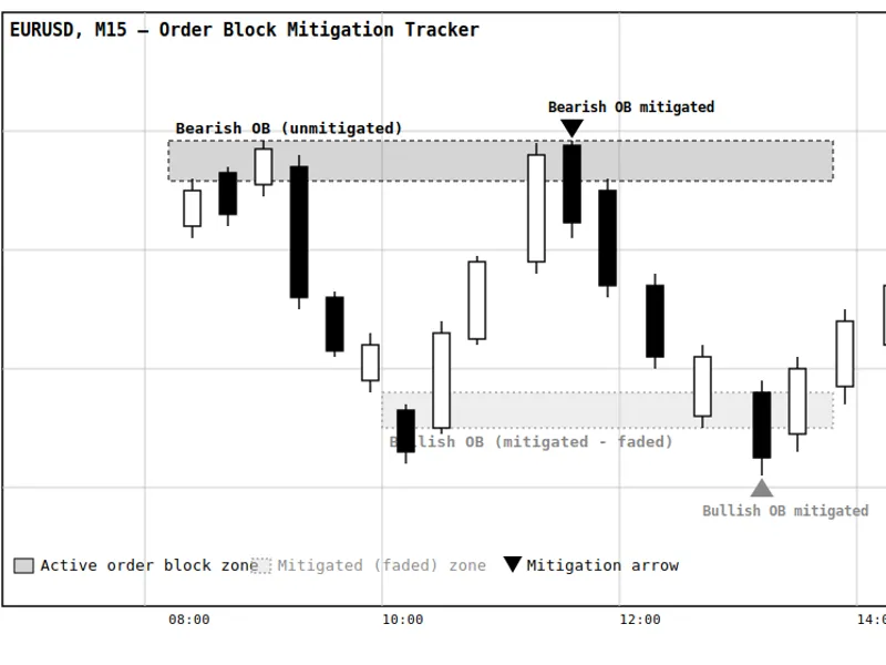 Order Block Mitigation Tracker indicator MT5