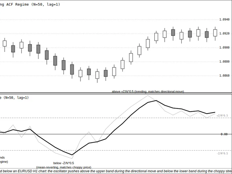 Rolling Return Autocorrelation Regime Oscillator indicator MT5