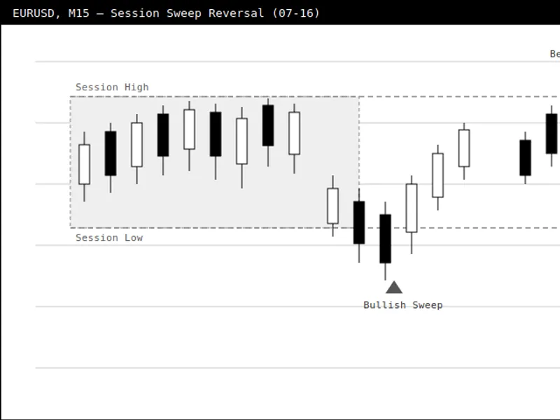 Session Sweep Reversal Detector indicator MT5