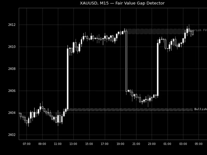 Fair Value Gap Detector Indicator indicator MT5