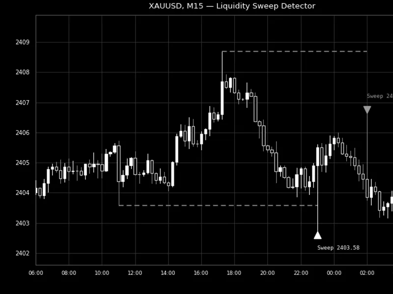 Liquidity Sweep Detector Indicator indicator MT5