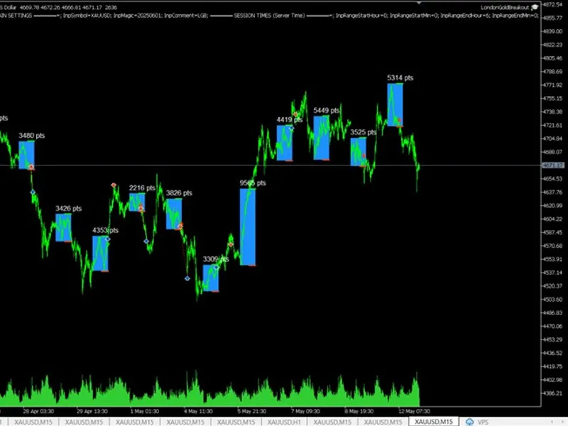 Session Range Breakout Indicator indicator MT5
