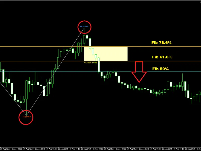Auto Zig Zag Fibonacci Golden Zone Indicator for MT5 indicator MT5