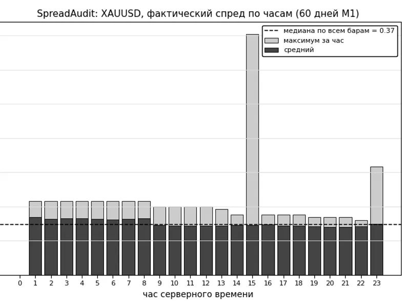 Spread Audit: Analyzing Broker Spreads with M1 Historical Data script MT5