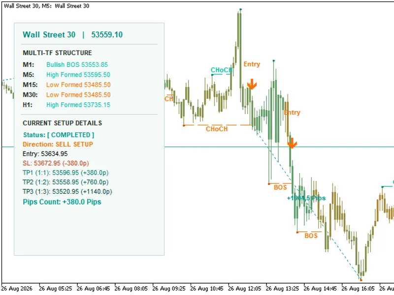 SMC Entry Strategy Using Market Structure