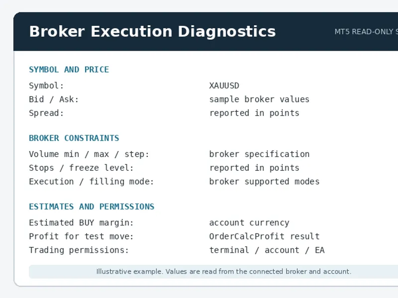 Broker Execution Diagnostics: Understanding Symbol Specifications script MT5