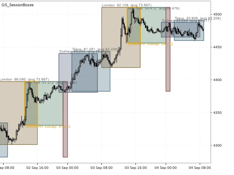 Gold Session Boxes: Visualizing Trading Sessions and Their Overlaps indicator MT5