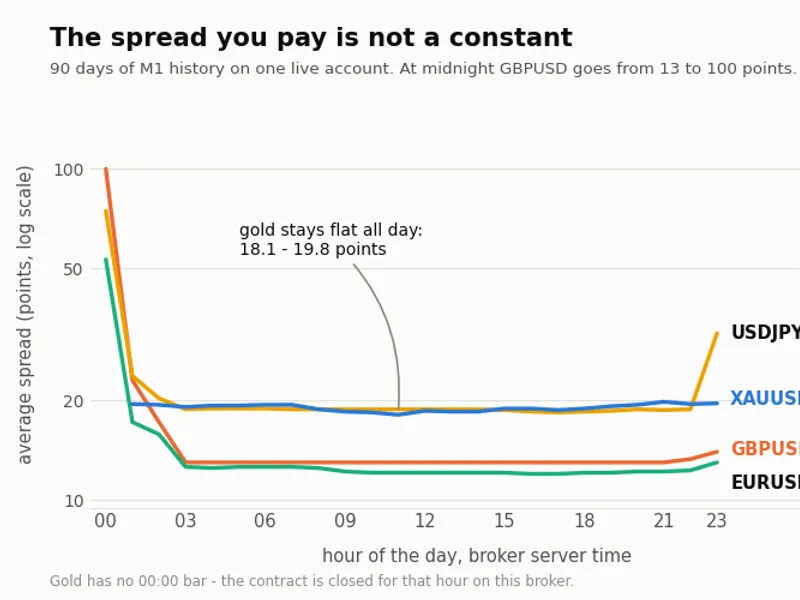Gold Hour Profile: Analyzing Trading Session Volatility and Spread Costs script MT5